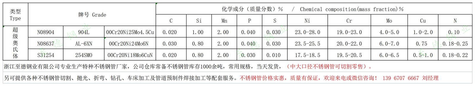 AL-6XN、254SMO、904L不銹鋼化學(xué)成分.jpg